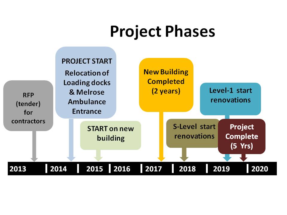 UOHI Project Phases timeline